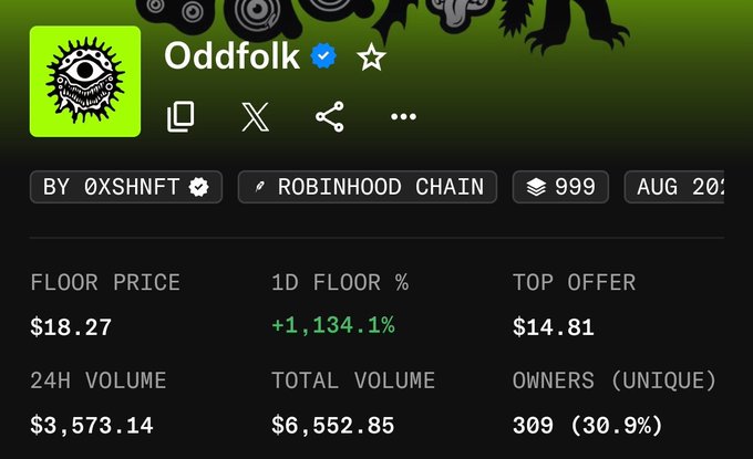 This image displays the OpenSea NFT collection page for "Oddfolk by @OxshNFT" on the Robinhood Chain, showing a floor price of $18.27 with a dramatic +1,134.1% increase in 1D floor price, 24H volume of $3,573.14, and 309 unique owners—directly supporting the poster's claim of minting 3 Oddfolk NFTs for just $1 each and witnessing them pump significantly in value.