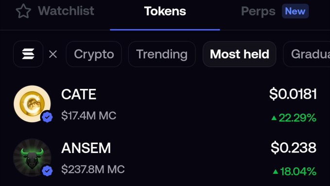 The image shows the “Tokens → Most held” rankings on Fomo, with CATE at $0.0181 and a $17.4M market cap, while ANSEM trades at $0.238 with a $237.8M market cap. It captures the moment before CATE overtook ANSEM to become the most-held token again within 24 hours.
