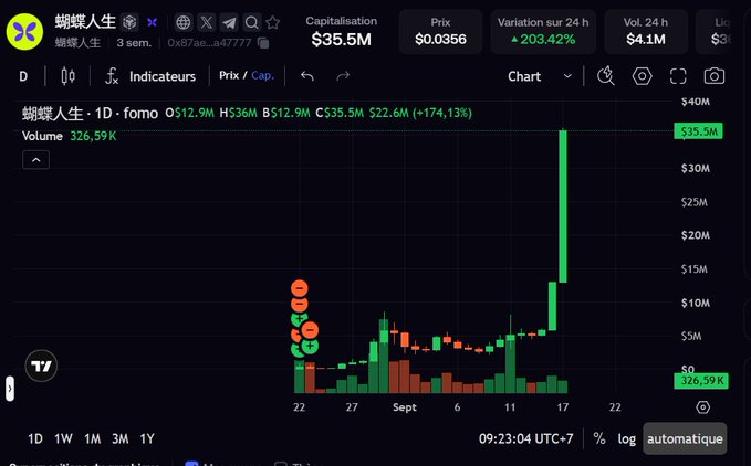 The image shows a cryptocurrency trading chart for the token "蟑螂人生" (Roach Life) on what appears to be the DEX Screener platform, displaying a market cap of $35.5M and a massive 24-hour price increase of +203.42%, with the chart illustrating a sharp vertical green candlestick spike near September 17 that visually supports the post's claim of a strong pump on the BSC side.