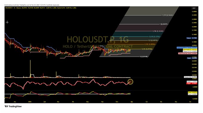 The image shows a TradingView chart for the HOLOUSDT perpetual contract on Binance, featuring a candlestick chart with Fibonacci retracement levels (notably 0.5 at 0.07755 and 0.618 at 0.07286), alongside technical indicators including the Tillson T3 moving averages that have crossed bullishly to generate a BUY signal near the 0.06699$ price level. The accompanying hashtags and analysis confirm the bullish crossover setup, with suggested stop-loss support at 0.06532$.
