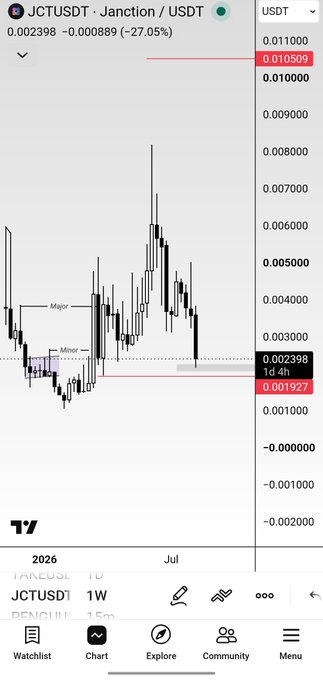 A TradingView 1-week chart of JCTUSDT (Junction/USDT) showing a current price of 0.002398 and a -27.05% decline, with horizontal 'Major' and 'Minor' support levels marked.