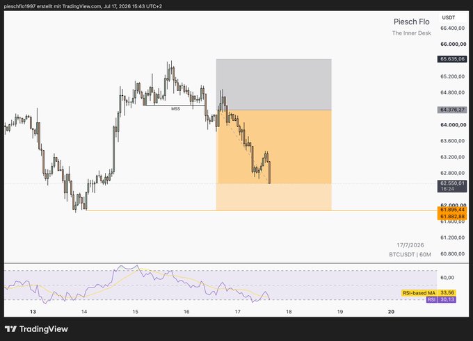 A TradingView BTCUSDT price chart showing Bitcoin's price action around the 62,000-65,000 USDT range with technical analysis annotations including MSS and RSI indicators.