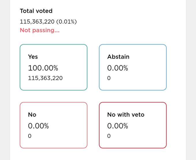 Voting results display showing 'Total voted 115,363,220 (0.01%) Not passing...' with Yes at 100%, Abstain, No, and No with veto all at 0%.
