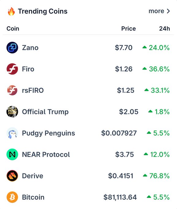 A cryptocurrency 'Trending Coins' list showing Zano at $7.70 (+24.0%), Firo at $1.26 (+36.6%), rsFIRO at $1.25 (+33.1%), Official Trump at $2.05 (+1.8%), Pudgy Penguins at $0.007927 (+5.5%), NEAR Protocol at $3.75 (+12.0%), Derive at $0.4151 (+76.8%), and Bitcoin at $81,113.64 (+5.5%).
