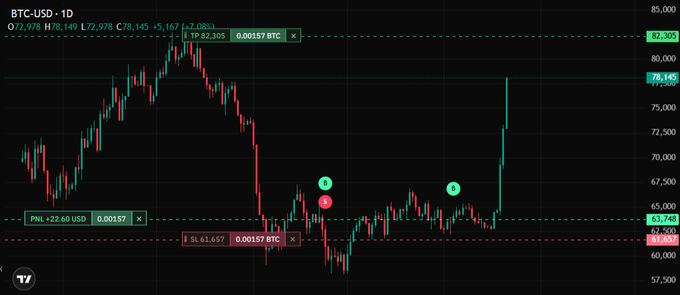 A daily candlestick chart for BTC-USD shows the current price at 79.97K, up +2.08%, with visible trade markers including a PNL of +22.60 USD and a stop loss of 63,697.