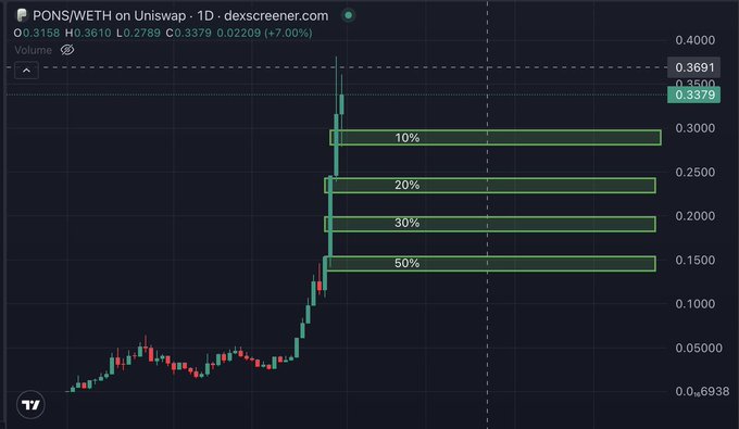 The image shows a PONS/WETH trading pair chart on Uniswap (1D timeframe) showing the token's recent parabolic price surge to 0.3379 (+7.00%), with horizontal resistance levels marked at 10%, 20%, 30%, and 50% retracement zones above current price. This chart illustrates the massive gains the trader realized on their position, supporting their post's rationale for taking profits at the 80% mark before potential retracements to the marked support levels.