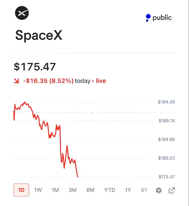 The image shows a screenshot of a stock chart with a red line indicating a decline, and the text "SpaceX" at the top. The caption below the chart reads "So many Elon haters pretending to know yesterday that $20b from the $83b IPO would serve to reimburse the $20b XAI loan." This suggests that there is an ongoing discussion or analysis of the stock market's performance and its relation to a recent IPO, with people expressing their opinions on the matter.