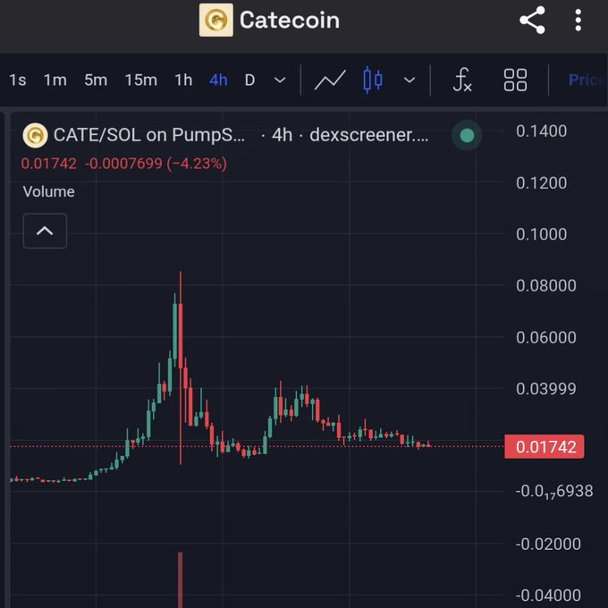 A CATE/SOL candlestick chart on dexscreener shows the token pulled back to the 0.01742 support level, aligning with the post's claim that $CATE has returned to support after rejecting from its ~0.08 high.