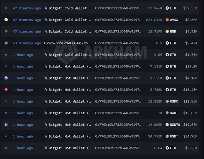 A blockchain transaction tracker displays multiple large transfers from Bitget's Cold and Hot Wallets within the past hour, including outflows of $37.35M in ETH, $34.75M in USDT, $19.67M in USDT0, $19.2M in ETH, and over $8.5M in AVAX, consistent with a potential Bitget hack.