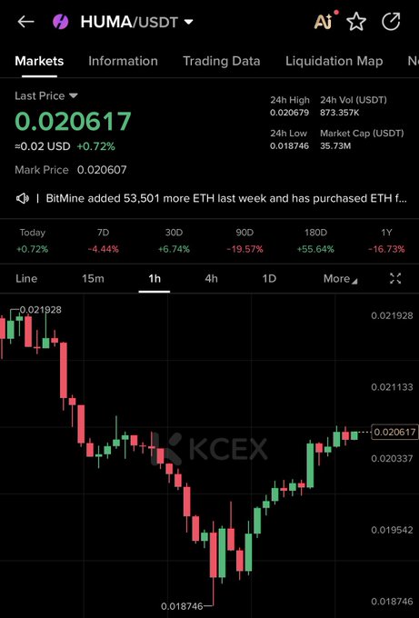The image shows a KCEX trading chart for HUMA/USDT with a current price of 0.020617 (+0.72%), supporting the post's claim of a slight upward push. Despite today's minor 0.72% gain, the broader trend is negative, showing a 19.57% decline over 90 days and a 16.73% drop over the past year.