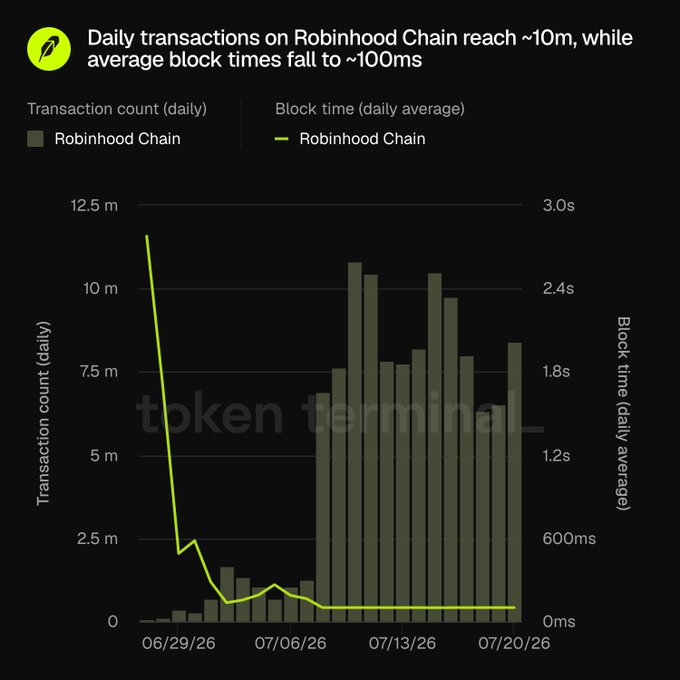 A chart titled "Daily transactions on Robinhood Chain reach ~10m, while average block times fall to ~100ms" displays daily transaction volumes as bars rising from near zero in late June 2026 to peaks around 10 million by mid-July, alongside a yellow line showing block times dropping sharply from ~3.0s to approximately 100ms over the same period, illustrating the network's scaling and improved performance consistent with the post's claim of consumer-grade onchain experience powered by Arbitrum tech.