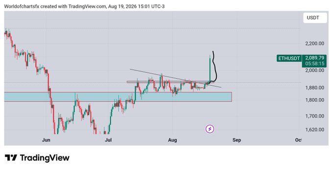 A TradingView chart of ETHUSDT shows Ethereum's price breaking out of a descending triangle pattern, rallying sharply from the ~$1,800 consolidation zone to reach $2,089.79, confirming the expected bullish breakout referenced in the post.