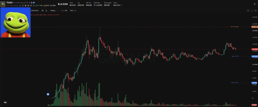 A TradingView candlestick chart displays the price action of the meme token $TOAD at $14.52M with a 6.13% gain over 24 hours, alongside a Pepe the Frog logo in the upper left corner, illustrating the post's discussion of the token being branded as the "original Pepe" from Argentine television.