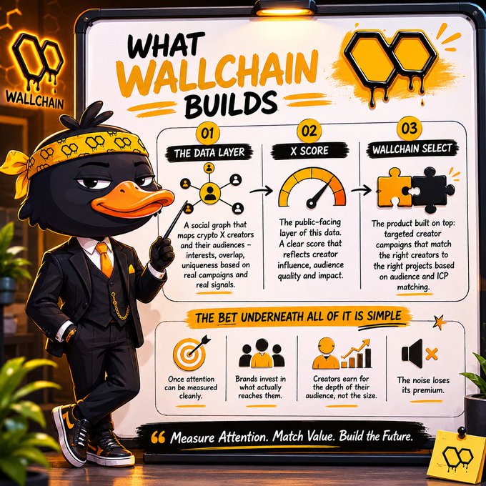 The image features a cartoon duck wearing a suit standing next to a whiteboard with information about Wallchain Builds. The duck is holding a microphone and pointing towards the text on the board. The text on the board explains that Wallchain Builds focuses on measuring attention, understanding audience interests, and connecting those interests to real outcomes. This approach emphasizes the importance of data-driven decision making in marketing strategies rather than relying solely on vanity metrics or surface-level engagement.