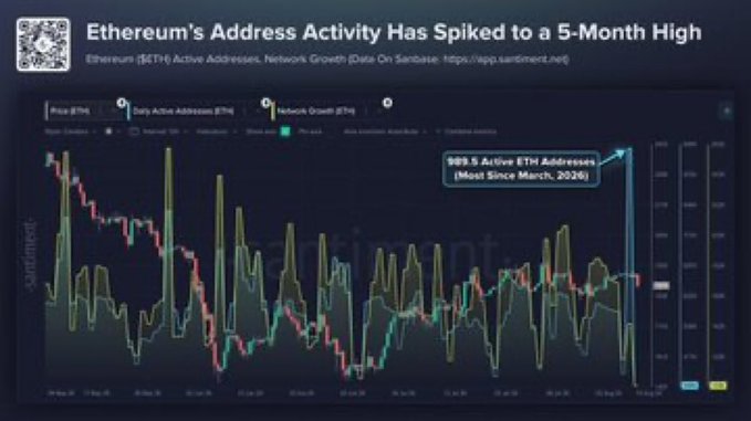 A Santiment chart titled "Ethereum's Address Activity Has Spiked to a 5-Month High" highlights 989.5K daily active ETH addresses, the most since March 2026, with the spike occurring near the $1,875 price level and aligning with the post's description of renewed network activity.