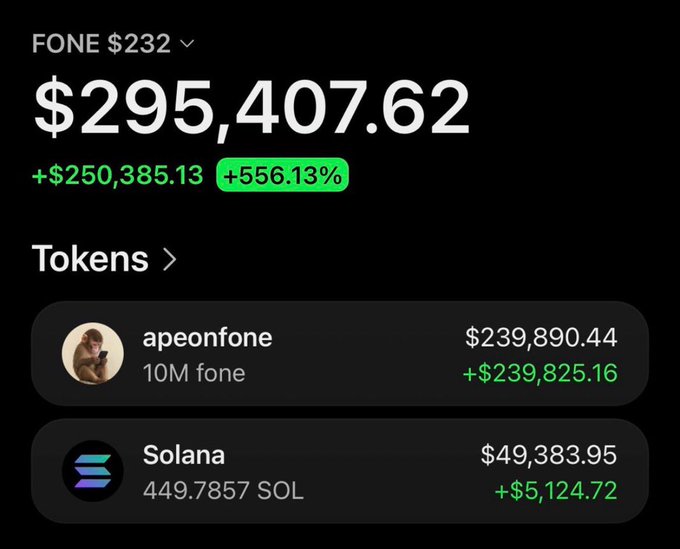 A screenshot of a cryptocurrency portfolio showing holdings in FONE tokens worth $295,407.62 (+556.13%) and Solana worth $49,383.95, with the top holding being 10M FONE in the wallet "apeonfone" valued at $239,890.44. The image visually confirms the post's claim of a 1,000x return, as a modest investment in FONE has grown to nearly $300,000, illustrating the dramatic gains the Telegram member experienced after following the trading call.