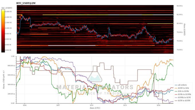 A BTC:USDT@2W trading chart from Material Indicators showing a heatmap and various price level lines ($1k to $51k, $1k to $10k, etc.) tracking Bitcoin's price movement.