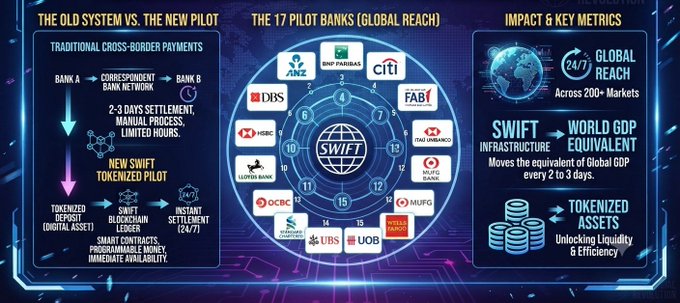 The image is an infographic comparing traditional SWIFT cross-border payments (2-3 day settlement via correspondent banks) with a new tokenized pilot enabling instant 24/7 settlement through a blockchain ledger, highlighting 17 participating pilot banks including ANZ, BNP Paribas, Citi, DBS, HSBC, MUFG, UBS and UOB, with metrics emphasizing 24/7 global reach across 200+ markets and the tokenization of assets for liquidity efficiency.
