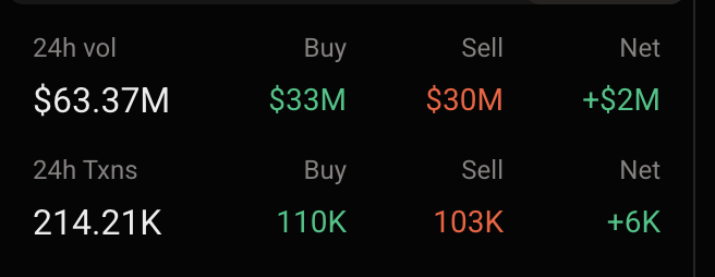 The image shows a stock trading dashboard with a horizontal bar displaying various stock values. The top portion of the bar features dollar amounts for $63,37M, $36M, and $31M, while the bottom section displays buy, sell, and net values. The text in the post suggests that the next big thing is Bitcoin, which has become the highest 24-hour volume market onsolana, with Internet capital markets being a significant player. The post also mentions Memecoin as the toy next big thing.