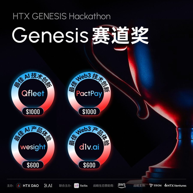 A promotional poster for the HTX GENESIS Hackathon announces the four Genesis track award winners—Qfieet (Best AI Technology Innovation, $1000), PactPay (Best Web3 Technology Innovation, $1000), wesight (Best AI Product Experience, $600), and dlv.ai (Best Web3 Product Experience, $600)—against a dramatic dark background featuring a chess piece silhouette and red-blue lighting.