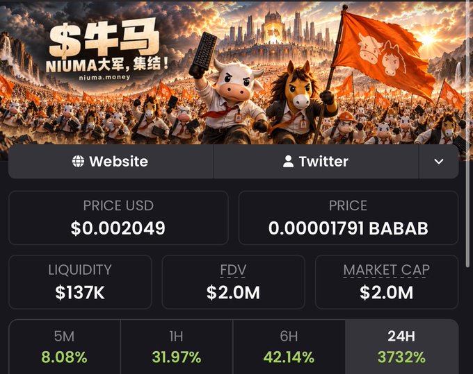 A cryptocurrency listing for NIUMA ($牛马) shows a price of $0.002049, a market cap of $2.0M, and a 24H change of 3732%, featuring bull and horse mascot characters.