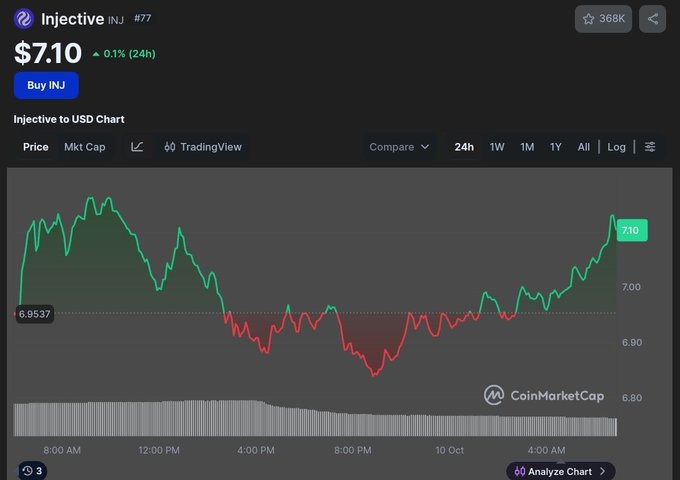 A CoinMarketCap chart showing the Injective (INJ) cryptocurrency price at $7.10 with a 0.1% 24h change, displaying a 24-hour price graph.