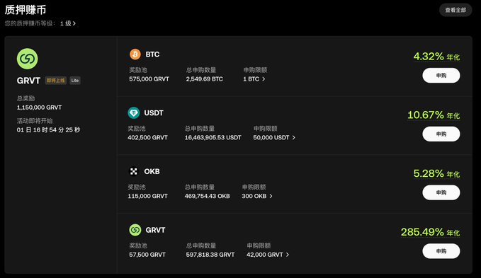 A cryptocurrency mining pool dashboard titled '质押赚币' showing GRVT token reward pools for BTC (4.32% APY), USDT (10.67% APY), OKB (5.28% APY), and GRVT (285.49% APY).