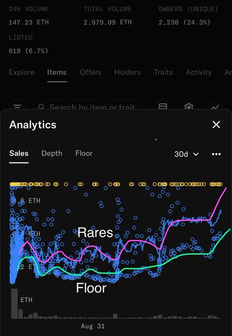 A screenshot of an NFT analytics dashboard showing sales data over 30 days, with charts indicating 'Rares' and 'Floor' prices, along with stats like '24H VOLUME 147.23 ETH' and 'TOTAL VOLUME 2,979.09 ETH'.