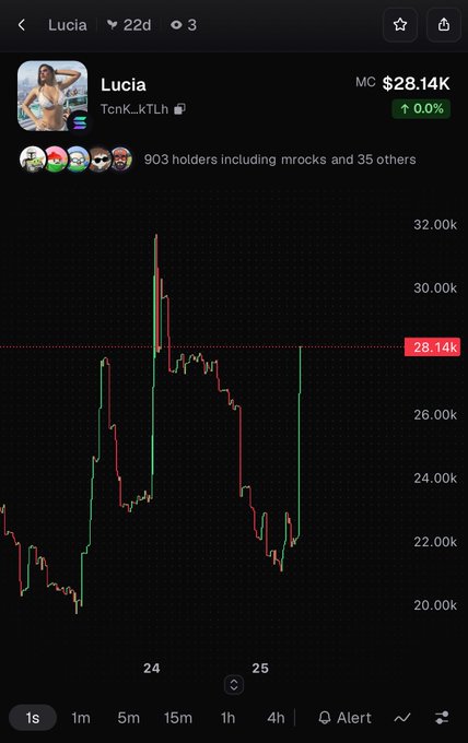 A DEX Screener-style chart for the token 'Lucia' (TenK_sKTLh) showing a market cap of $28.14K and 903 holders, with green and red price action ranging roughly between $20K and $32K over a 2-day period.
