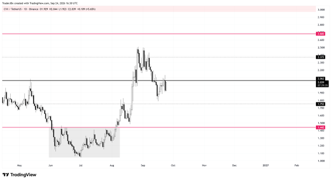 A daily TradingView chart of CVX (Chevron) on Binance shows price consolidating within a $1.60–$2.40 range, currently trading at $1.963, with two highlighted consolidation zones (a larger one at the range low in mid-2025 and a smaller recent one near the upper boundary), illustrating the bullish setup described in the post where a range-low bounce led to upside acceleration toward the $2.40 highs.