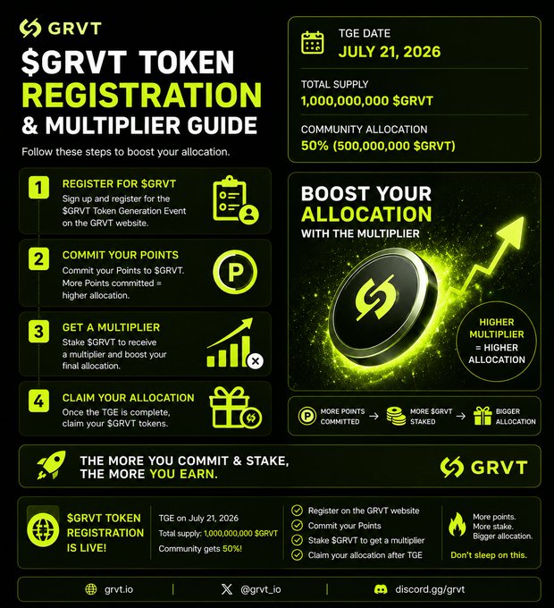 Infographic titled '$GRVT TOKEN REGISTRATION & MULTIPLIER GUIDE' showing a 4-step process (Register, Commit Points, Get Multiplier, Claim) for a TGE on July 21, 2026, with a 1,000,000,000 $GRVT total supply and 50% community allocation.
