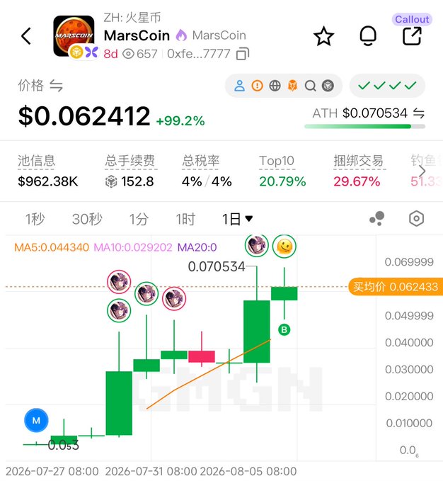 A MarsCoin (MarsCoin, $0.062412) trading chart showing a +99.2% price surge to near its all-time high of $0.070534, with meme-style buy annotations (Dobby-like figures and a 😃 emoji) placed on the candlesticks, visually supporting the post's joke about the "Mars Coin" being such a wild success that the "banker" is crying in the bathroom.