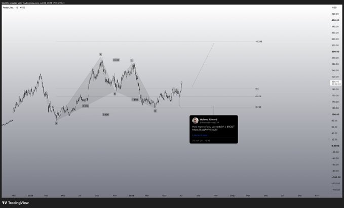 A TradingView chart of Reddit Inc. ($RDDT) displaying Elliott Wave technical analysis with wave labels (i, ii, iii, iv, v, X, A, B, C) and Fibonacci retracement levels (0.236, 0.382, 0.618, 0.786), accompanied by an embedded message from "Waheed Alsayed" asking "How many of you can redditt? $RDDT" with a price near $217.