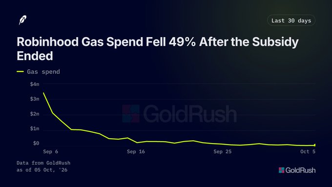GoldRush chart titled "Robinhood Gas Spend Fell 49% After the Subsidy Ended," showing a line graph of gas spend dropping from ~$3.5M to near $0 between Sep 6 and Oct 5.