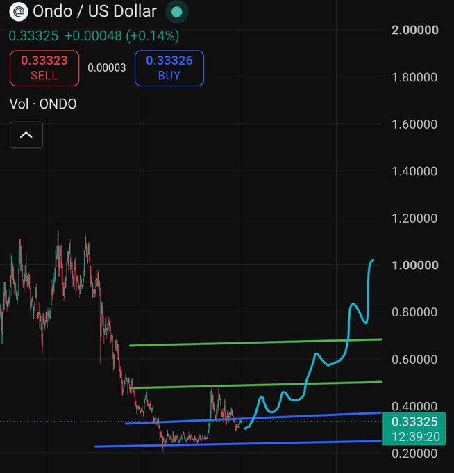 A candlestick chart of Ondo (ONDO/US Dollar) shows a sharp upward breakout from a long-term ascending channel, with the price surging past the $0.66 resistance toward $1.00 and currently trading at $0.33325 (+0.14%). The post highlights ONDO's leadership in the RWA sector and its strong partnerships as justification for a long-term bullish breakout from the multi-month consolidation pattern.