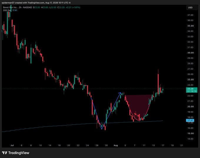 A TradingView stock chart of Boost Bio Inc (NASDAQ: BOAS) showing a 2-hour price action with a significant downtrend, a 200-day moving average at 17.41, and blue trend arrows indicating a cup and handle pattern.