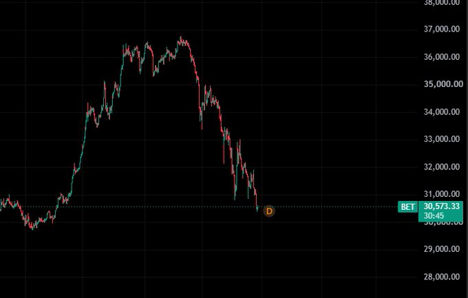 A financial price chart shows a sharp decline from approximately 37,000 to 30,573.33, labeled 'ВЕТ' with a countdown timer of '30:45.'