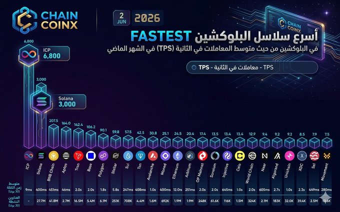 The image is a poster for Chain Coinx that features many different cryptocurrencies, such as Bitcoin (BTC), Ethereum (ETH), and Solana (SOL). The poster also includes some numbers associated with these coins, including "ICP" which stands for "Information Centaur," "BNBChain," "Aptos," "Tron," "Base," and "Stellar." Additionally, there is an infographic that appears to be a list of different cryptocurrencies available on Chain Coinx. The main focus of the image is on highlighting the various options offered by Chain Coinx for investors or users looking to invest in digital assets.