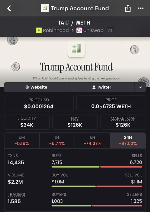 A mobile app screenshot showing the "Trump Account Fund" (TA / WETH) token trading page on Robinhood via Uniswap V3, with a price of $0.0001264, showing significant 24H decline of -87.52%.
