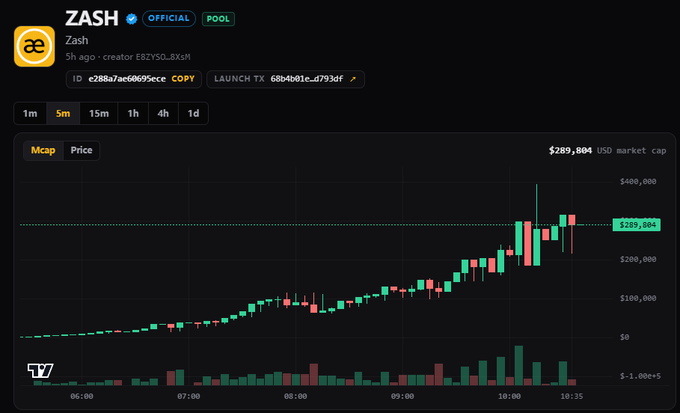 A cryptocurrency price chart for ZASH (Zash) showing an upward trend with a market cap of $289,004 USD and candlestick price action displayed over a 5-minute interval.