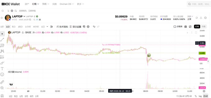 A cryptocurrency trading chart on OKX Wallet showing the LAPTOP token pair on Base network, priced at $0.89929 with price movement and volume indicators.