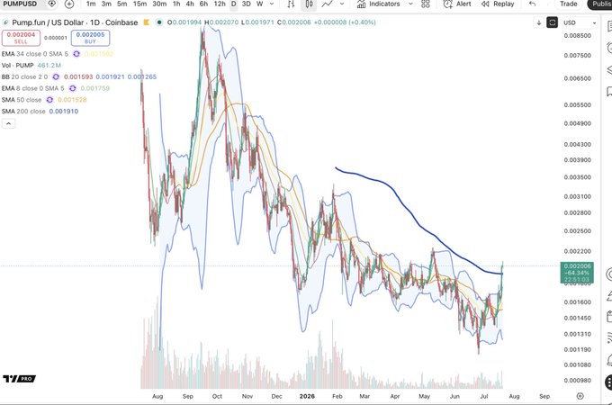 A TradingView daily candlestick chart of PUMP.fun / US Dollar on Coinbase shows the price currently at $0.002006 (+0.40%), trading above its 200-day moving average (200 SMA at $0.001910), visually supporting the post's claim of relative strength as the price has recently crossed back above this key long-term trend indicator.