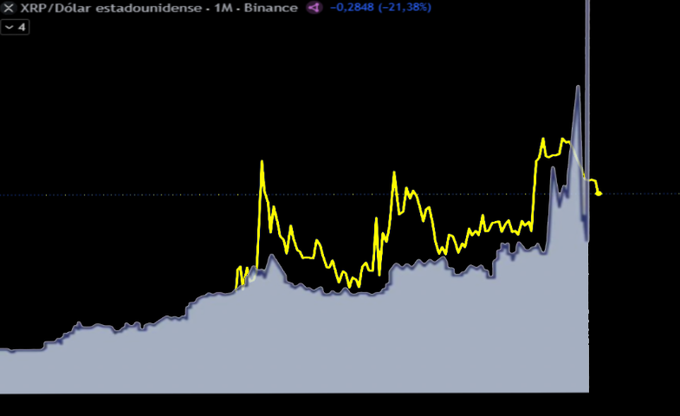 The image shows a monthly (1M) XRP/USD chart on Binance with the price at $0.2848, down 21.38%, overlaid with a yellow price line and a transparent area indicator that Mr. Pool described in his riddle. The chart displays an upward trend culminating in a sharp recent spike followed by a pullback, illustrating the bullish XRP movement he was highlighting.