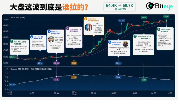 The image is a Biteye chart titled "大盘这波到底是谁拉的？" tracking BTC/USDT from 64.4K to 69.7K (+8.25%) over August 17–19, with annotated milestones marking SEC policy proposals, Trump-related news, and rising BTC ETF inflows (up to $217M), visually breaking down the catalysts behind the rally that the post's recap describes.