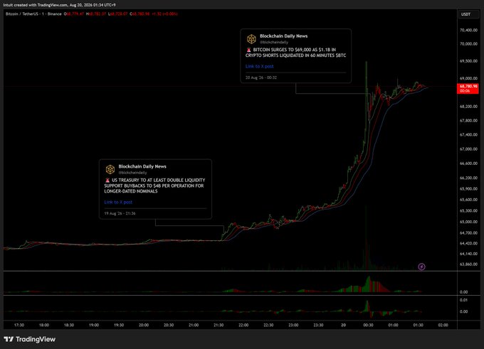 A Bitcoin (BTC/USDT) TradingView chart dated Aug 20, 2026, showing a sharp price spike around midnight, with annotations from 'Blockchain Daily News' about Bitcoin surging to $69,000 and a US Treasury buyback operation.