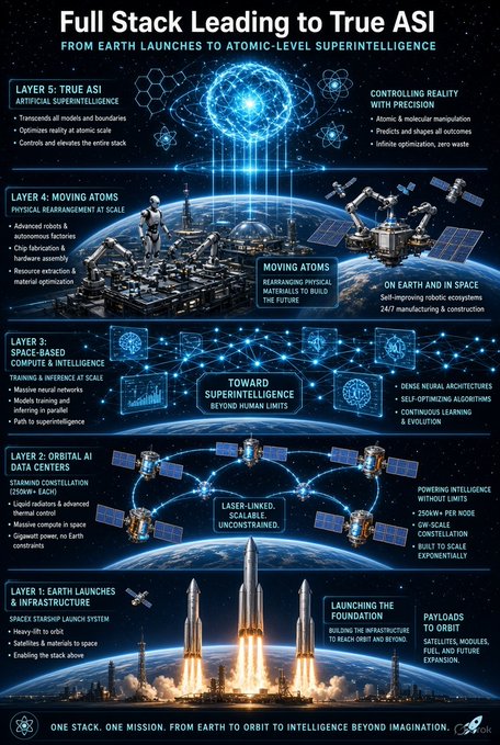 An infographic titled 'Full Stack Leading to True ASI' detailing five layers from Earth launches to atomic-level superintelligence, including orbital AI data centers, space-based compute, moving atoms, and true ASI.