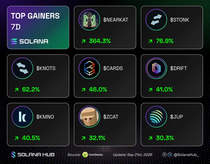 A "TOP GAINERS 7D" dashboard for SOLANA showing cryptocurrencies like $NEARKAT (364.3%), $STONK (76.9%), and $KNOTS (62.2%), updated September 21st, 2026.