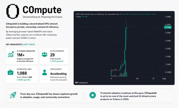 The main focus of the image is a computer graph, which shows an upward-moving line representing cryptocurrency prices. The caption suggests that a significant amount of interest has been generated around this cryptocurrency due to its explosive growth. It also mentions that @C0mputeAI has played a role in driving this momentum, with their centralized GPU network contributing to the success and popularity of the cryptocurrency. This information connects directly to the image's content as it demonstrates how blockchain technology, specifically cryptocurrency, has been gaining attention and recognition recently.