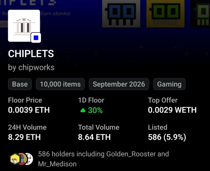 The image shows a Chiplets NFT collection listing page by chipworks, featuring a Floor Price of 0.0039 ETH (up 30%), a 24H Volume of 8.29 ETH, and 586 holders including Golden_Rooster and Mr_Medison. This visualizes the post's claim about NFTs pumping from 0.0007 to 0.0039 ETH, highlighting the significant gains in floor price for the Chiplets collection.
