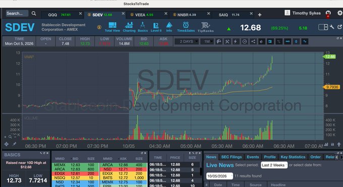 A candlestick chart from StocksToTrade showing $SDEV (Stablecoin Development Corporation) trading on the AMEX at $12.68, up 69.25% (+$5.19) on high volume of 14.8M shares, supporting the post's claim of the stock nearly tripling in just four days during a short squeeze.